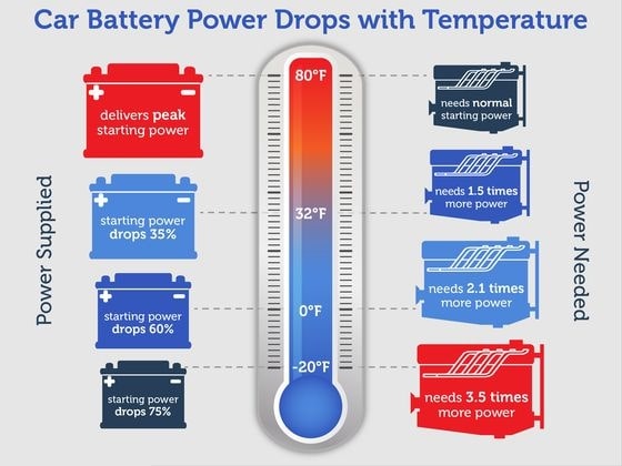 Car battery power drops with temperature